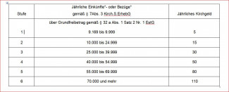 Tabelle